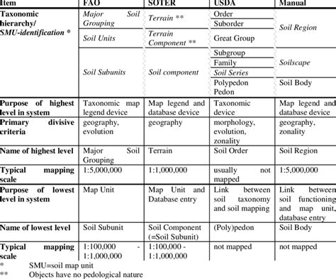 Image result for Soil Types Classification