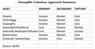 Intangible asset Valuation 的图像结果
