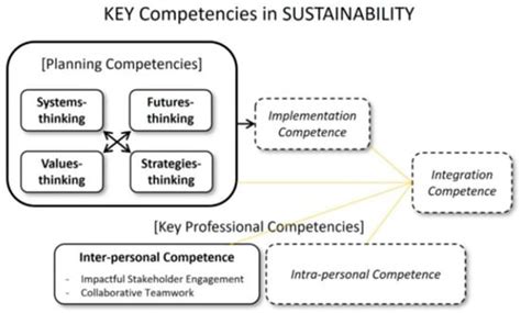 Advancing Sustainability through Higher Education: Student Teachers ...