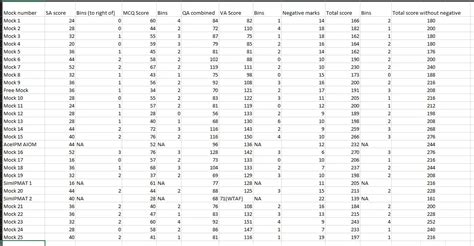 Finished all (Indore) mocks. Now what? | Mock Analysis - AfterBoards ...