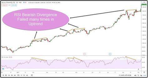 Relative Strength Index (RSI) – Why RSI Divergence, Overbought ...