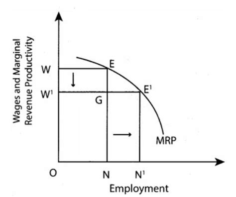 29.) According to classical theory of employment how wage reduction ...