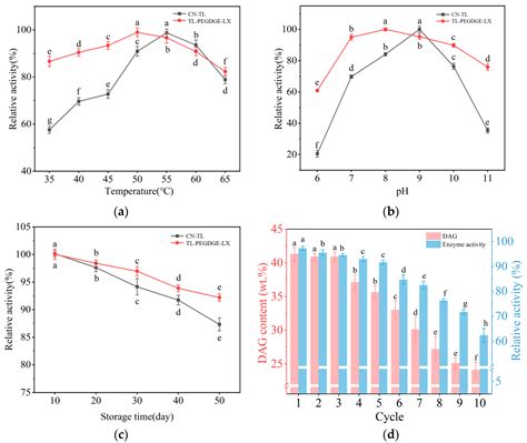 Immobilization of Lipase from Thermomyces Lanuginosus and Its ...