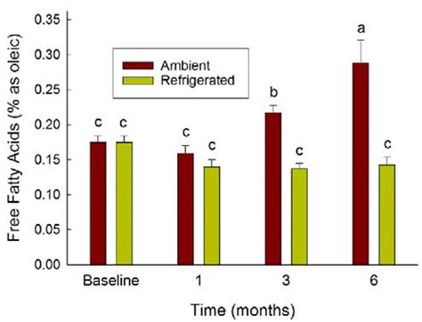 Shelf Life of Tropical Canarium Nut Stored under Ambient Conditions