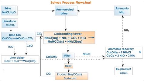 Image result for Solvay Process Chemistry