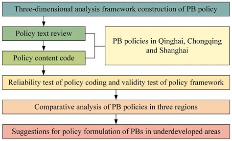 Policy Framework for Prefabricated Buildings in Underdeveloped Areas ...