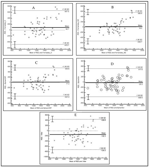 Agreement Between Resting Energy Expenditure Predictive Formulas and ...