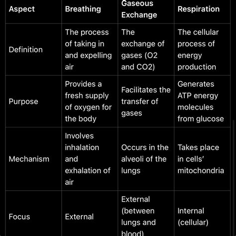 will mark brainliest what is difference between breathing, gaseous ...