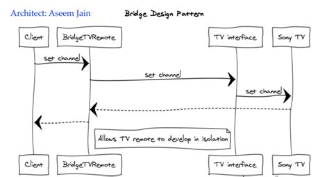 Image result for Gand of Four Bridge Pattern Example