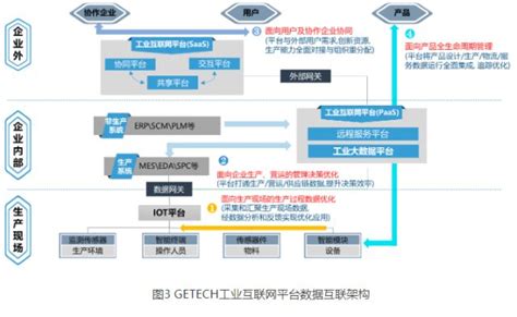 GETECH格创东智工业互联网平台 ——数字化、智能化工厂转型实践中的应用