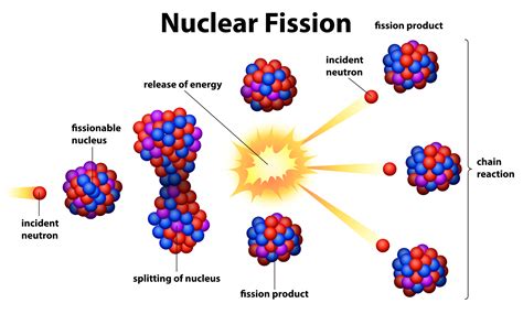 Image result for Nuclear Energy Explained