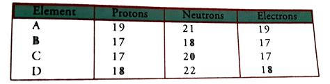 The following data repersents the distribution of electons protons and ...
