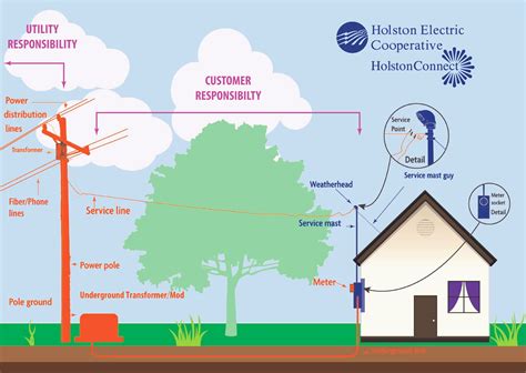 Right of Way | Holston Electric Cooperative, Inc