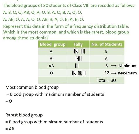 The Bloodgroups of30 studentsof class I are recorded as follow:A, B, O ...