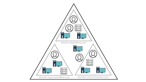 Active Directory Basics TryHackMe Walkthrough | Hacking Truth.in