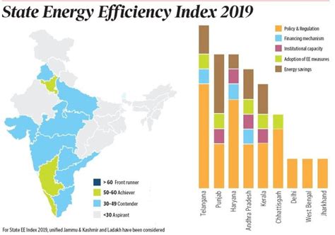 Telangana at 4th Place in Energy Conservation in the Country | HydNow