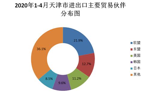 今年1-8月天津市外贸进出口同比增长13.7%