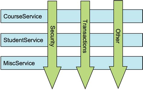 Image result for Spring AOP Algorithm Flowchart