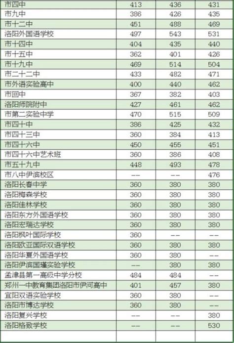 2022洛阳外国语学校录取分数线（2023参考）