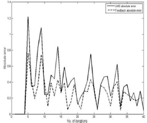 Image result for BER vs Snr Plot