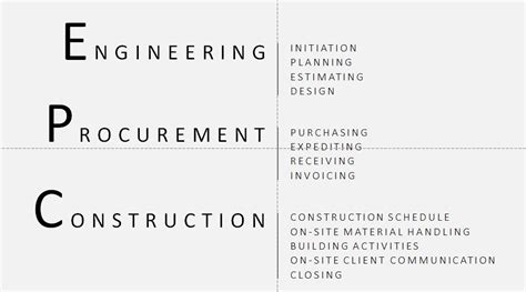 Image result for Example of Simple EPC Contract