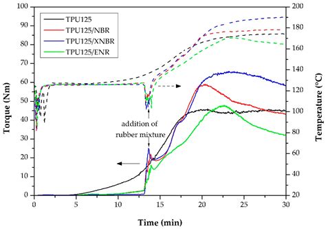 Thermoplastic Dynamic Vulcanizates with In Situ Synthesized Segmented ...