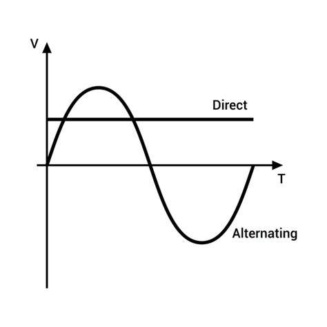 Alternating Current Graph 的图像结果