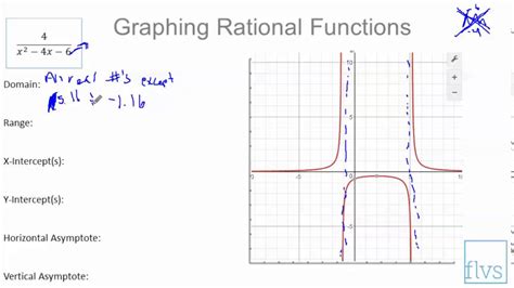Image result for Rationalfunctiongraph