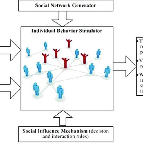Image result for Agent-Based Simulation Python