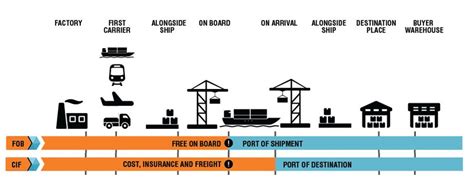 Incoterms® 2020: Defining FAS, FOB, CFR & CIF