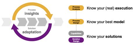 Image result for Process Taxonomy for SAP Transformation