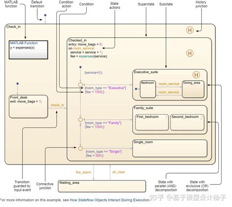 Adding Simulink State in Stateflow Chart 的图像结果