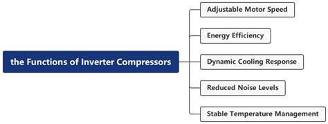 Image result for Compressor Inverter