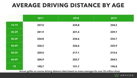 Has Golfers Driving Distance Increased in Recent Years? – Arccos Golf