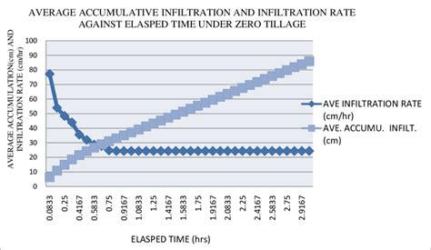 Image result for Infiltration Rate Graph