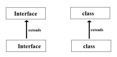 Interface to Inerface Extends in Java 的图像结果