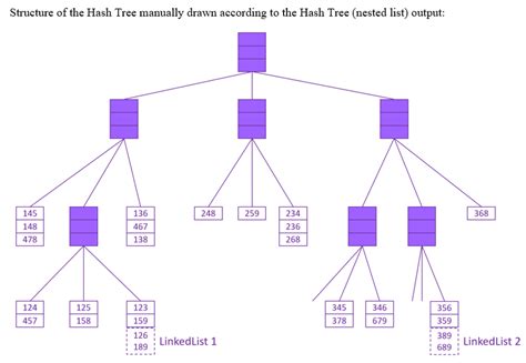 Image result for Hashed Array Tree