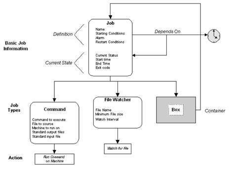 Image result for File Watcher Job in AutoSys