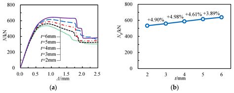 Experimental and Numerical Simulation of Reinforced Concrete-Filled ...
