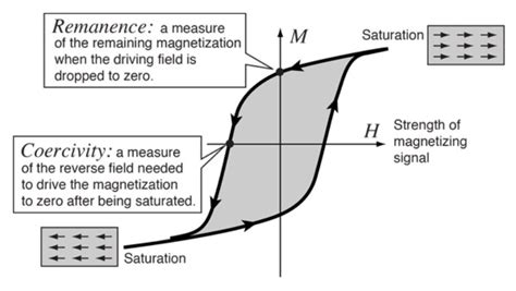Image result for Demagnetization Curve 48 MgO Magnet