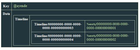 That No SQL Thing: Column (Family) Databases - Ayende @ Rahien