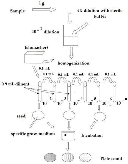 An Integrated Analytical Approach for the Characterization of Probiotic ...