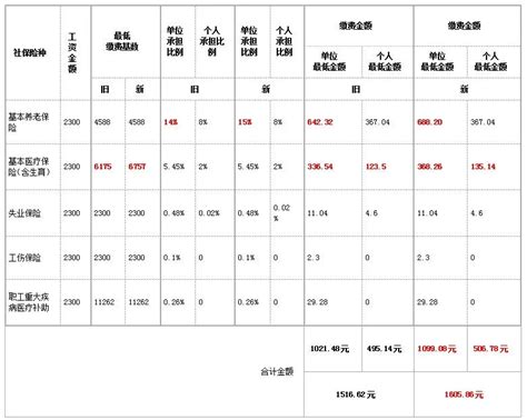 7月1日起广州社保缴费基数有调整