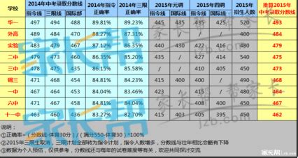 预估九大名高2019武汉中考录取分数线 - 米粒妈咪