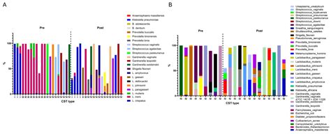 The Vaginal Microbiome: Associations with Vaginal pH, Menopause and ...