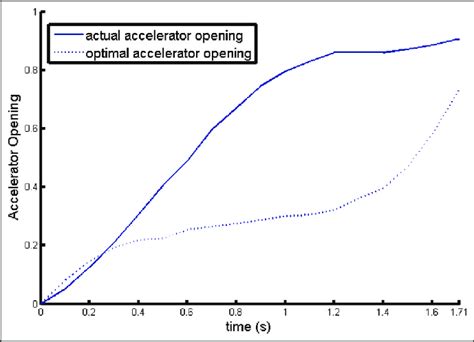 Accelerator Factor 的图像结果