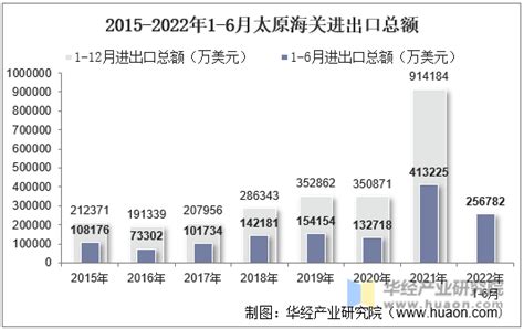 2022年6月太原海关进出口总额及进出口差额统计分析_华经情报网_华经产业研究院