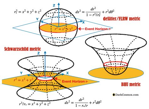Event Horizon Black Hole Equation