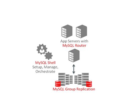 Image result for MySQL InnoDB Replication