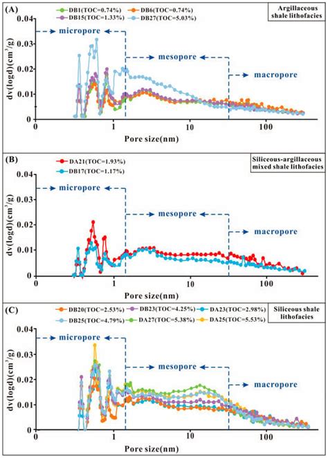 The Effect of Diagenetic Modifications on Porosity Development in the ...